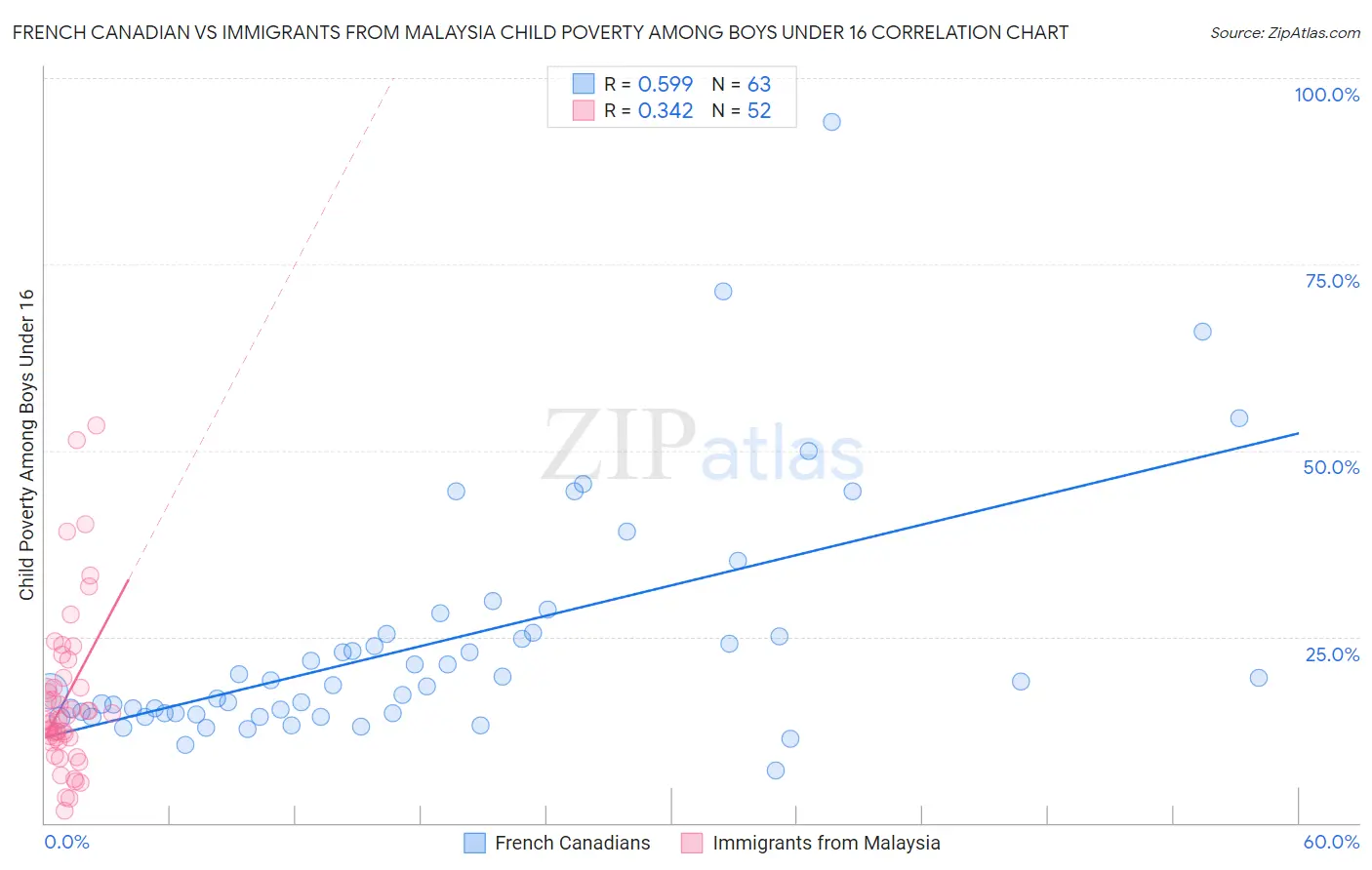 French Canadian vs Immigrants from Malaysia Child Poverty Among Boys Under 16