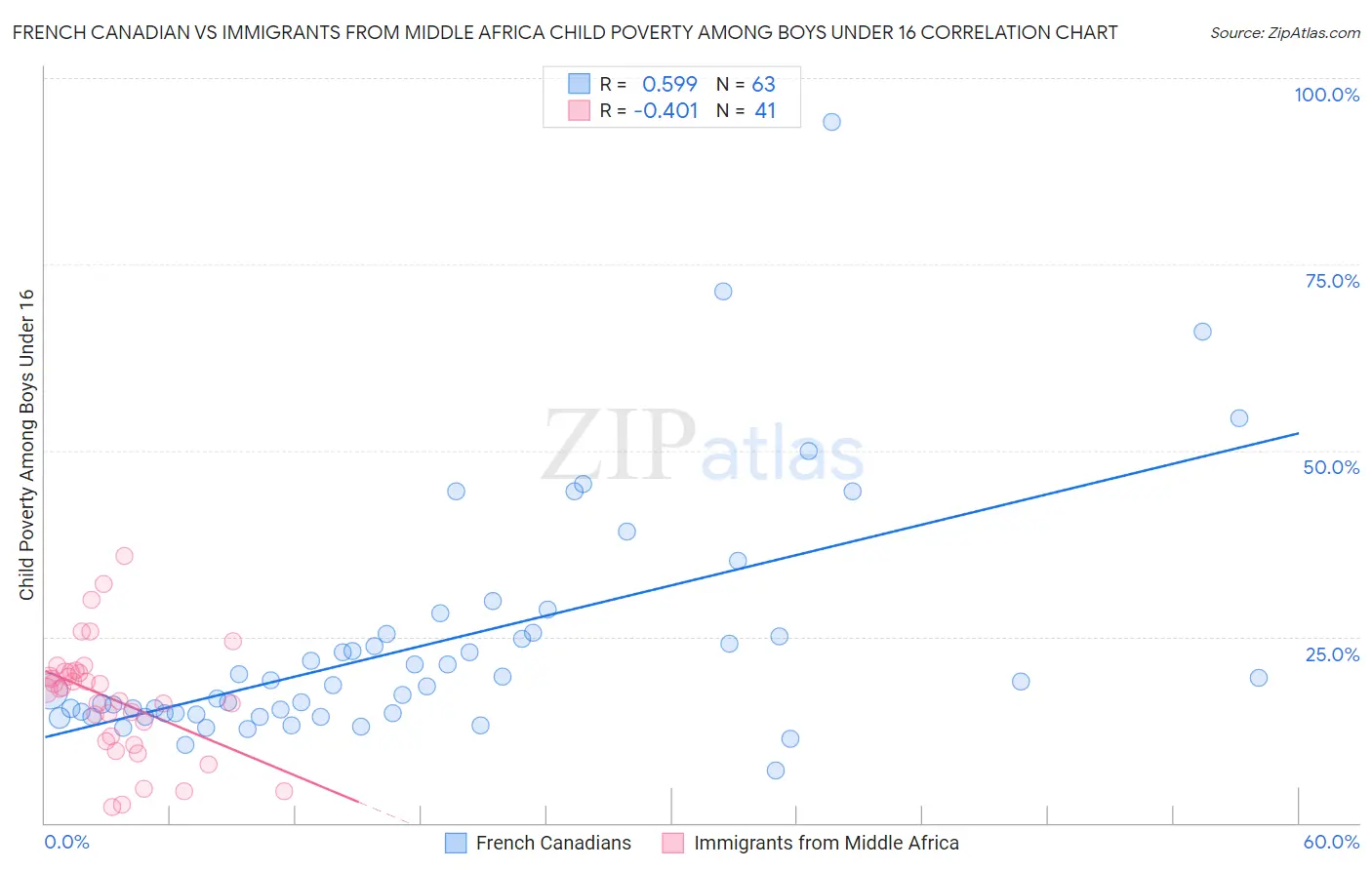 French Canadian vs Immigrants from Middle Africa Child Poverty Among Boys Under 16