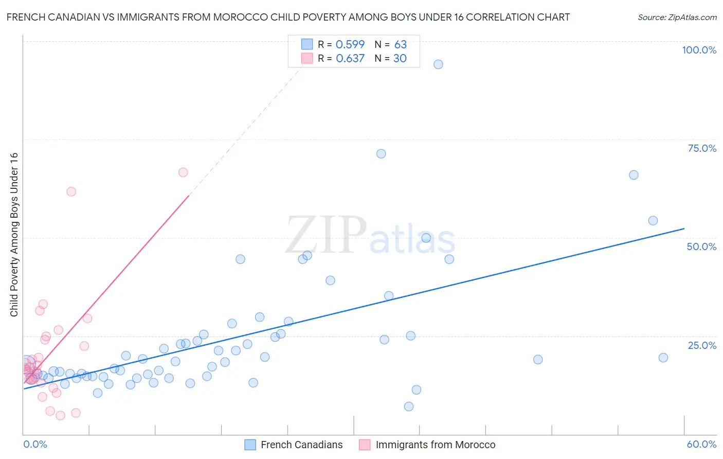 French Canadian vs Immigrants from Morocco Child Poverty Among Boys Under 16