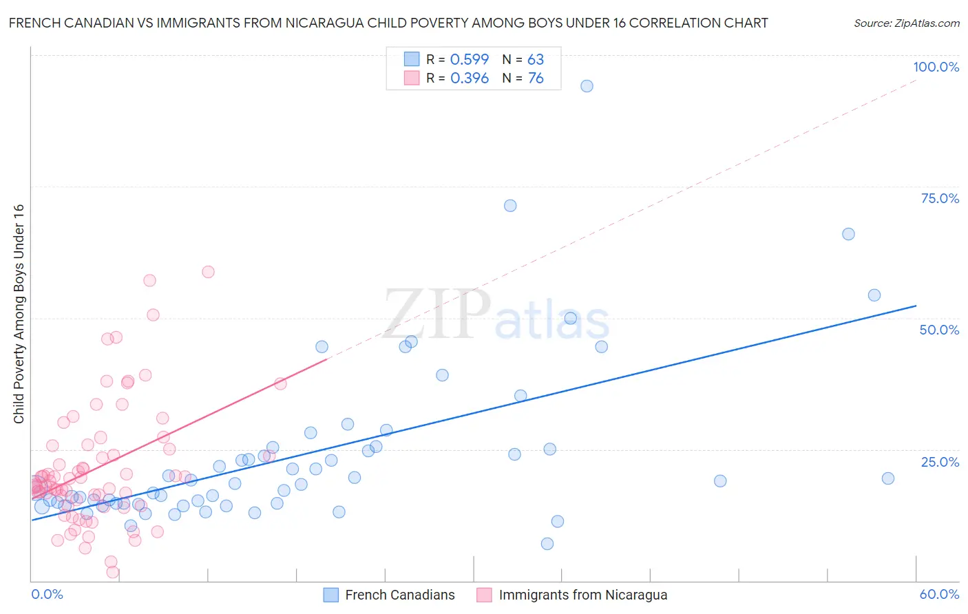 French Canadian vs Immigrants from Nicaragua Child Poverty Among Boys Under 16