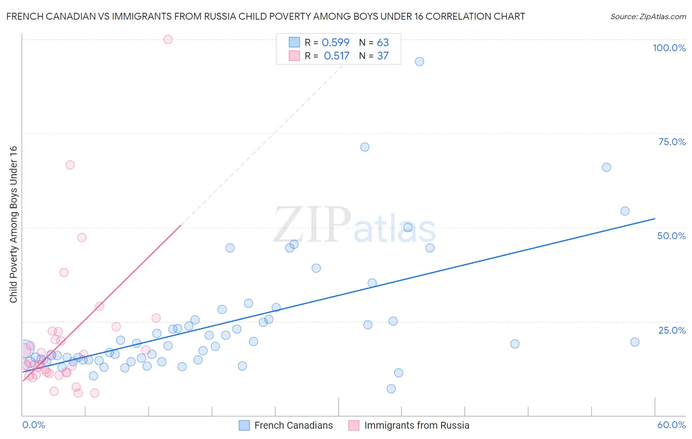 French Canadian vs Immigrants from Russia Child Poverty Among Boys Under 16