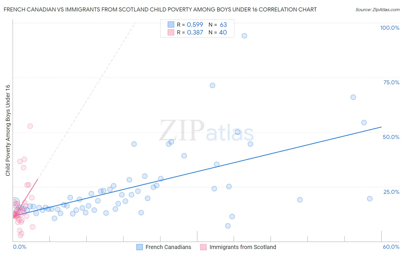 French Canadian vs Immigrants from Scotland Child Poverty Among Boys Under 16