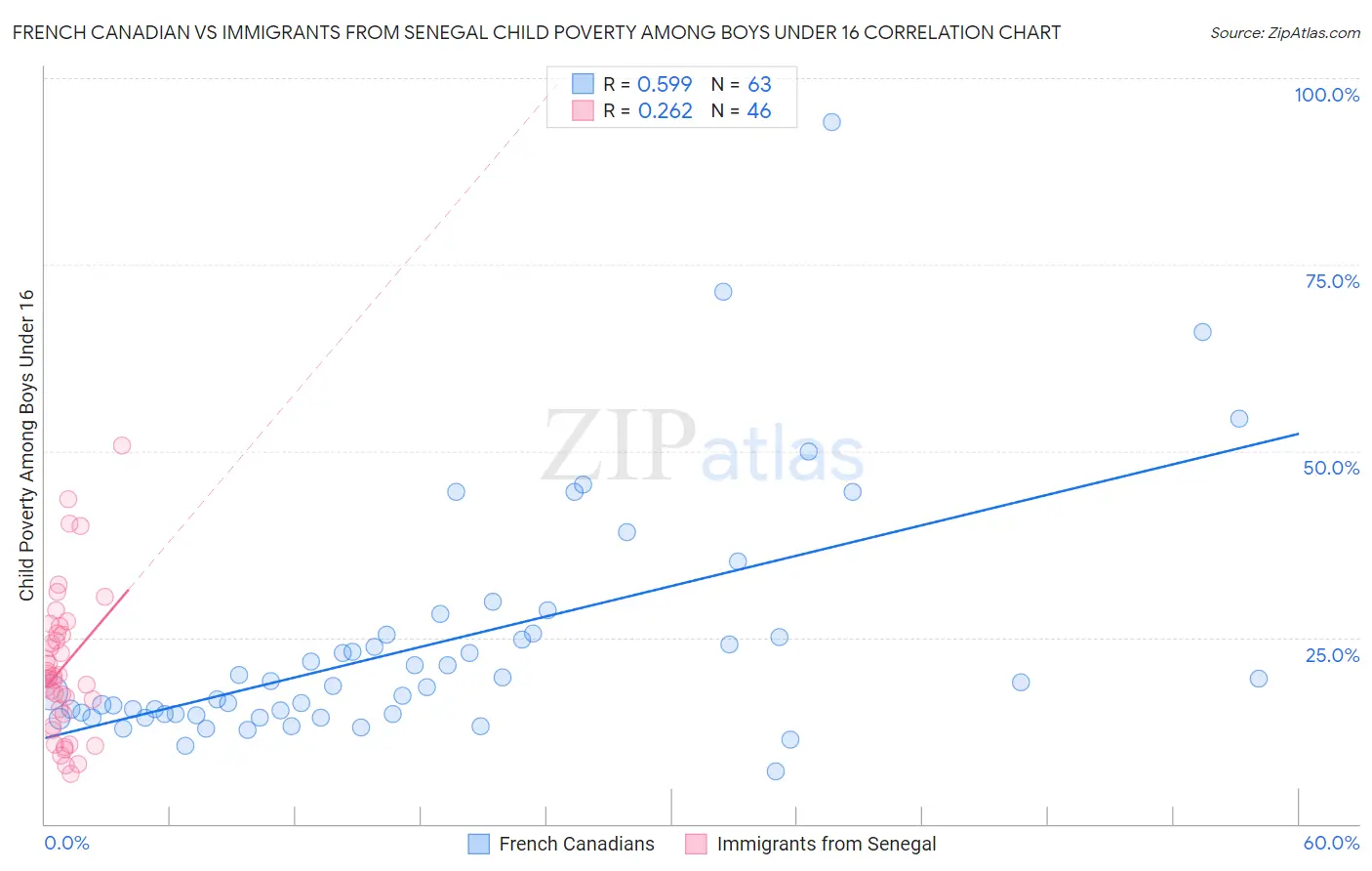 French Canadian vs Immigrants from Senegal Child Poverty Among Boys Under 16