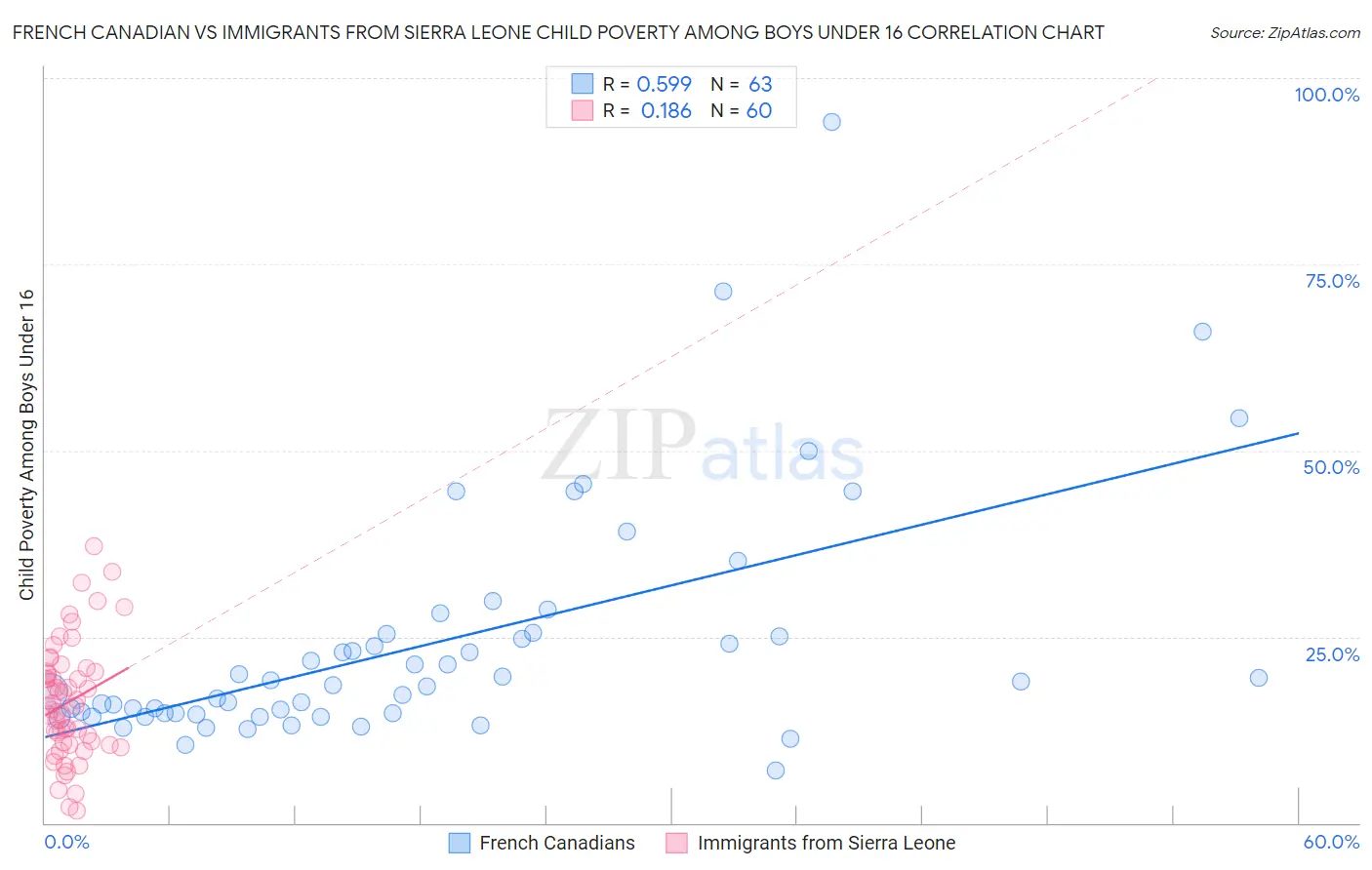 French Canadian vs Immigrants from Sierra Leone Child Poverty Among Boys Under 16