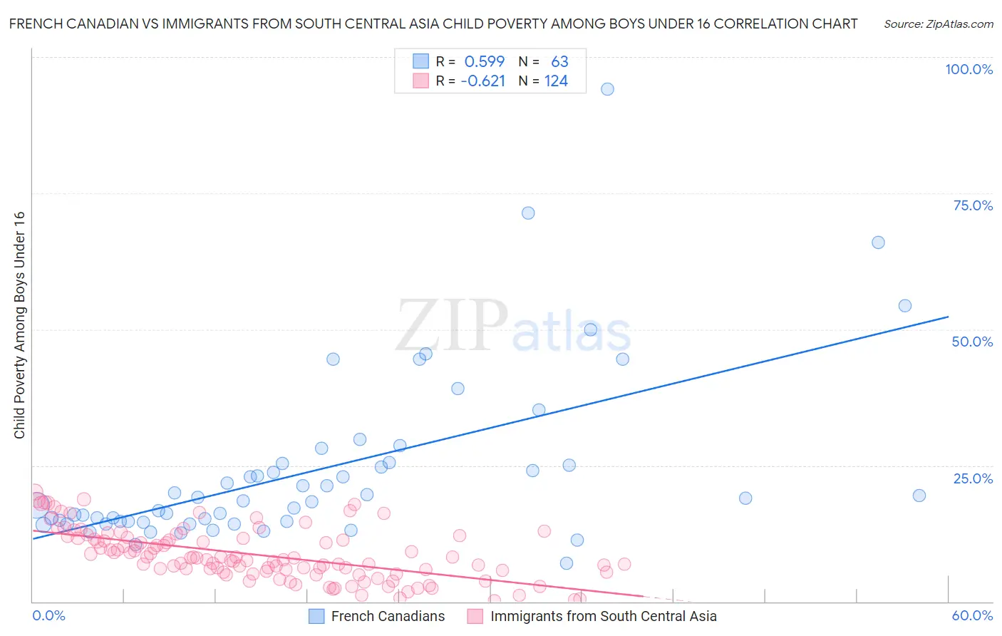 French Canadian vs Immigrants from South Central Asia Child Poverty Among Boys Under 16