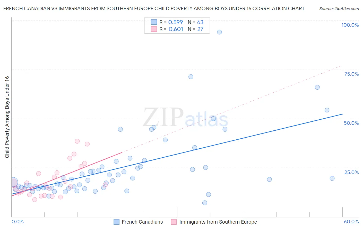 French Canadian vs Immigrants from Southern Europe Child Poverty Among Boys Under 16