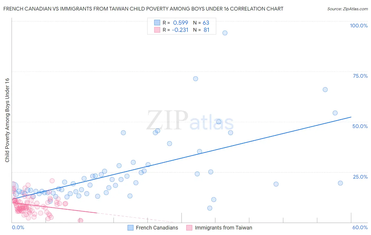 French Canadian vs Immigrants from Taiwan Child Poverty Among Boys Under 16