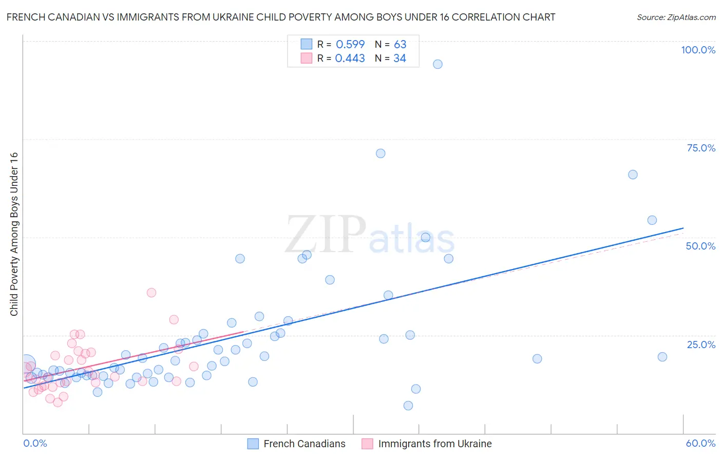 French Canadian vs Immigrants from Ukraine Child Poverty Among Boys Under 16