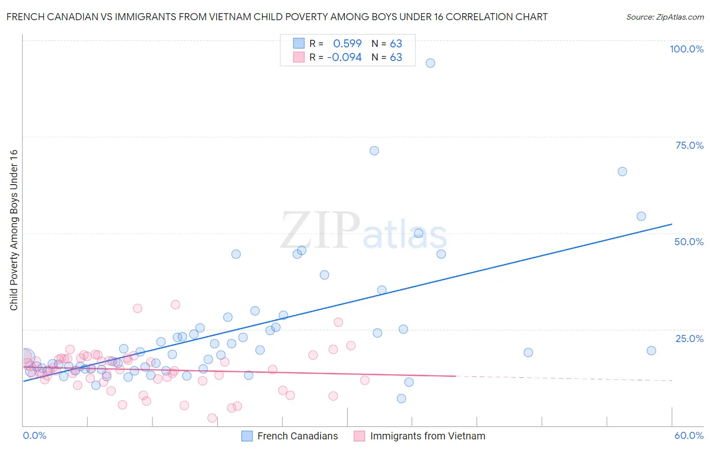French Canadian vs Immigrants from Vietnam Child Poverty Among Boys Under 16