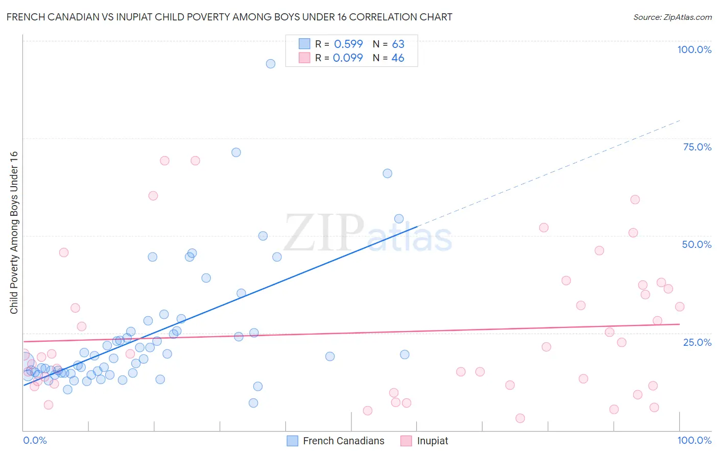 French Canadian vs Inupiat Child Poverty Among Boys Under 16