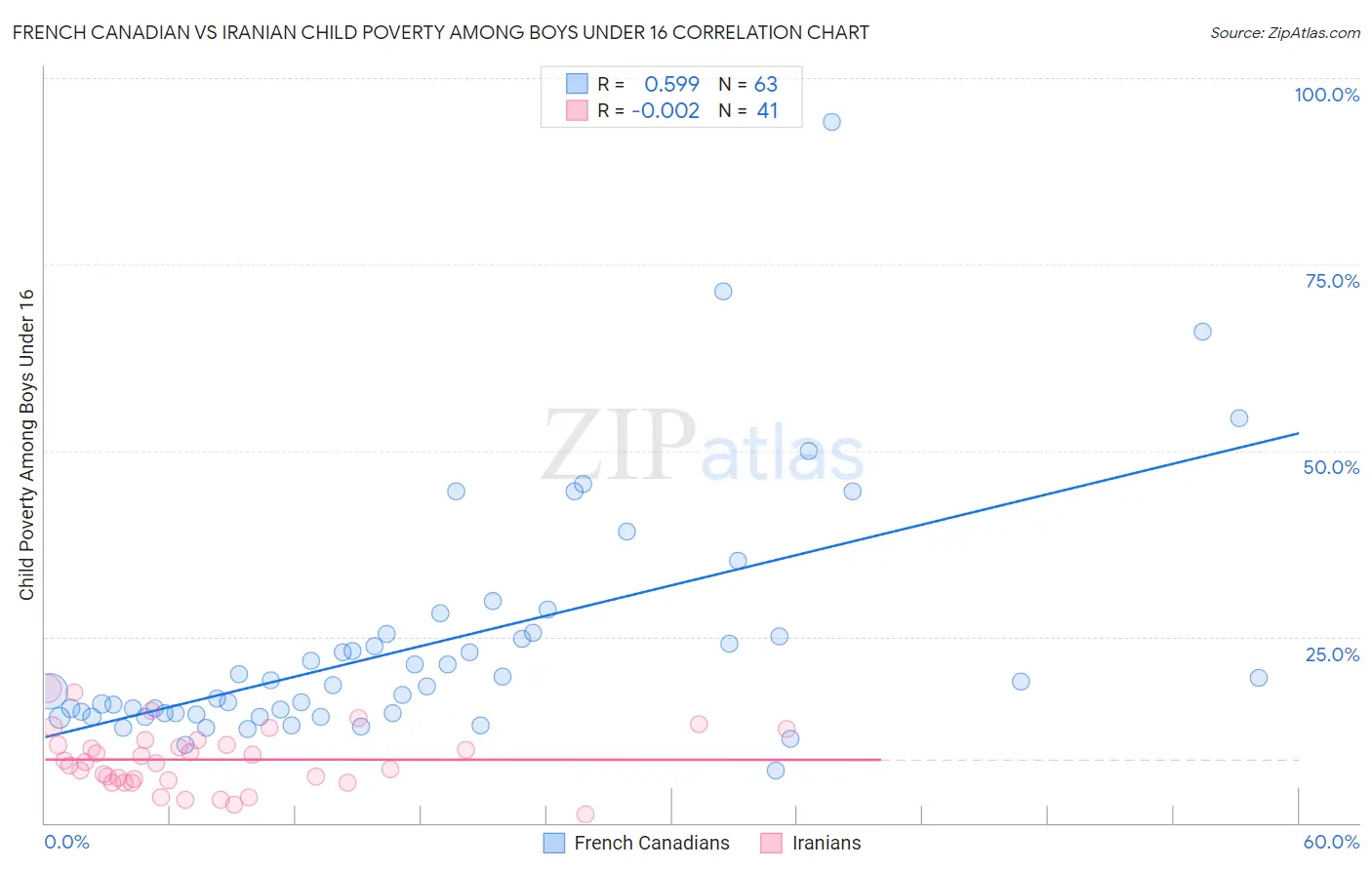 French Canadian vs Iranian Child Poverty Among Boys Under 16