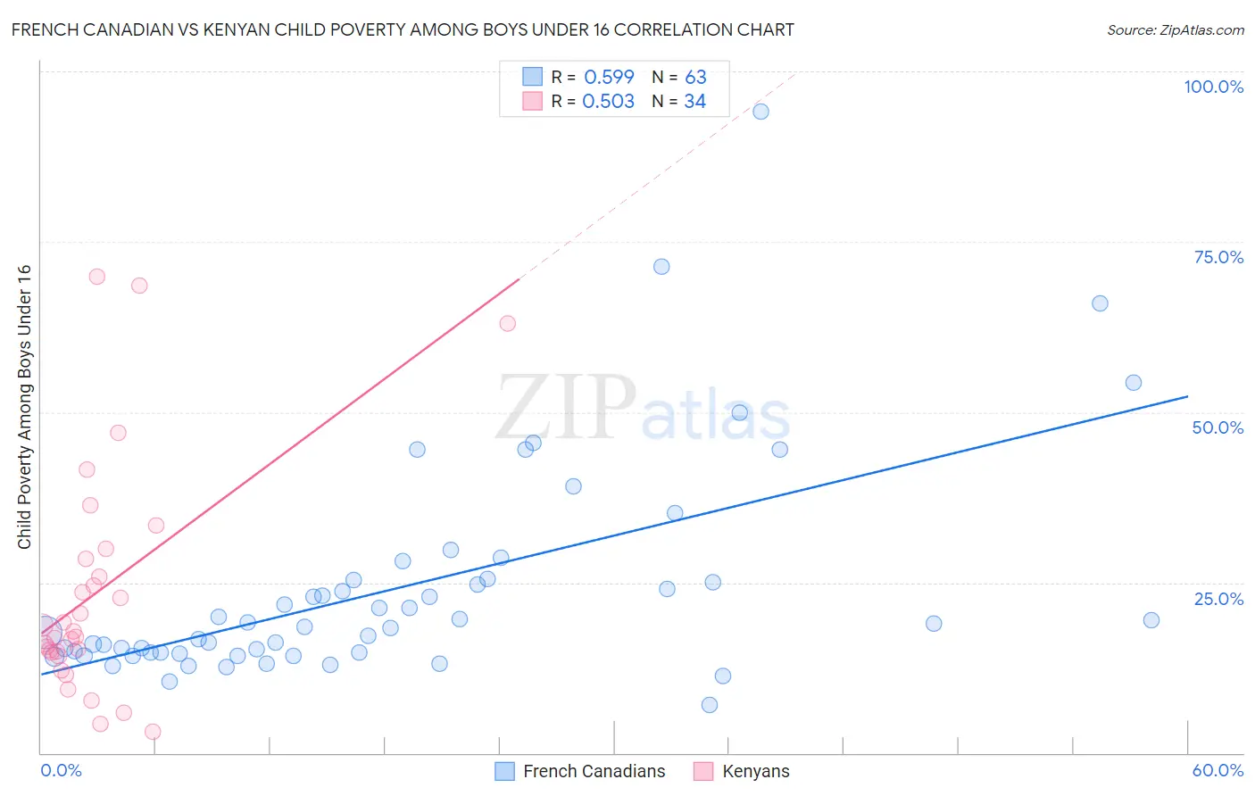 French Canadian vs Kenyan Child Poverty Among Boys Under 16