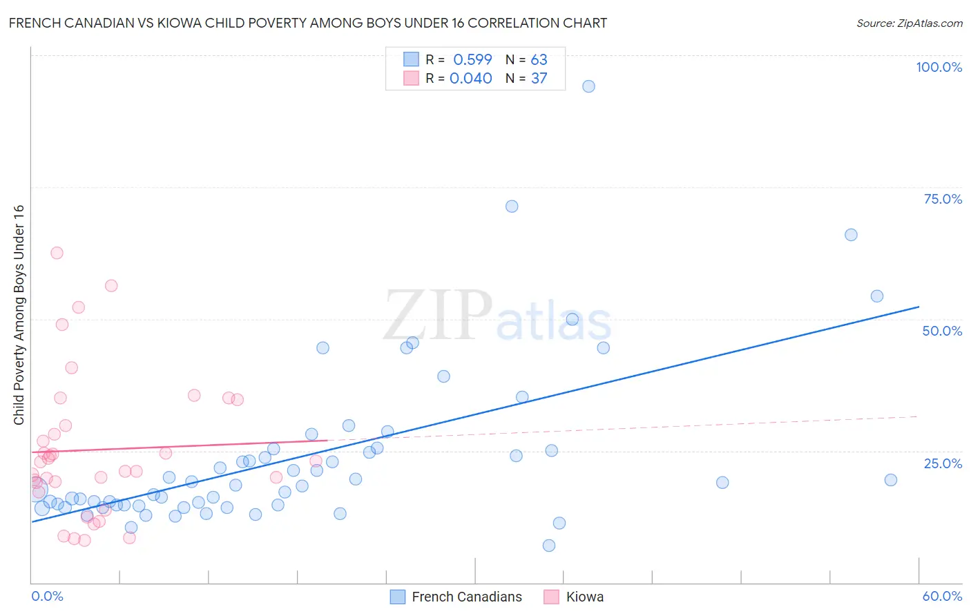 French Canadian vs Kiowa Child Poverty Among Boys Under 16