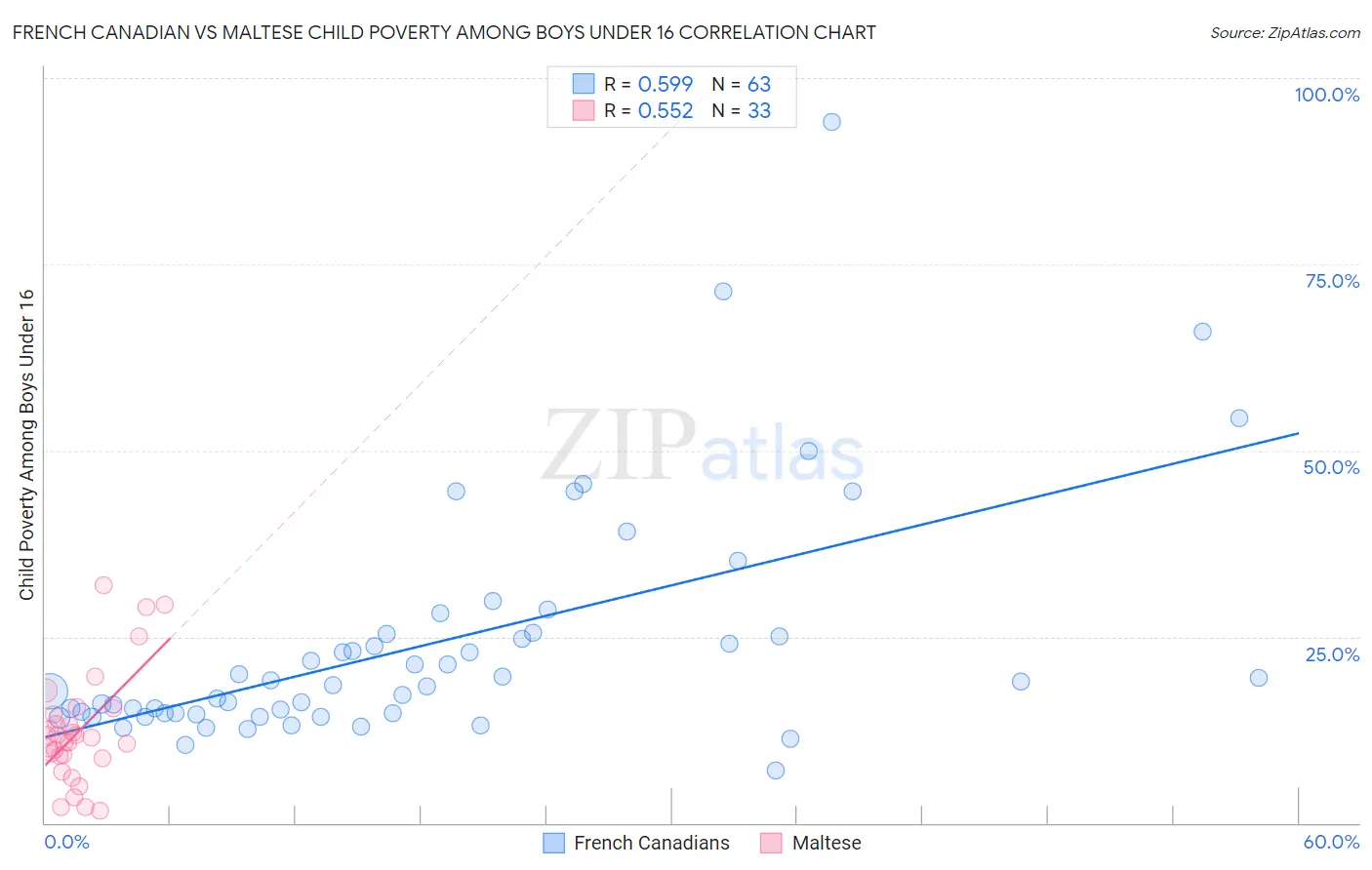 French Canadian vs Maltese Child Poverty Among Boys Under 16