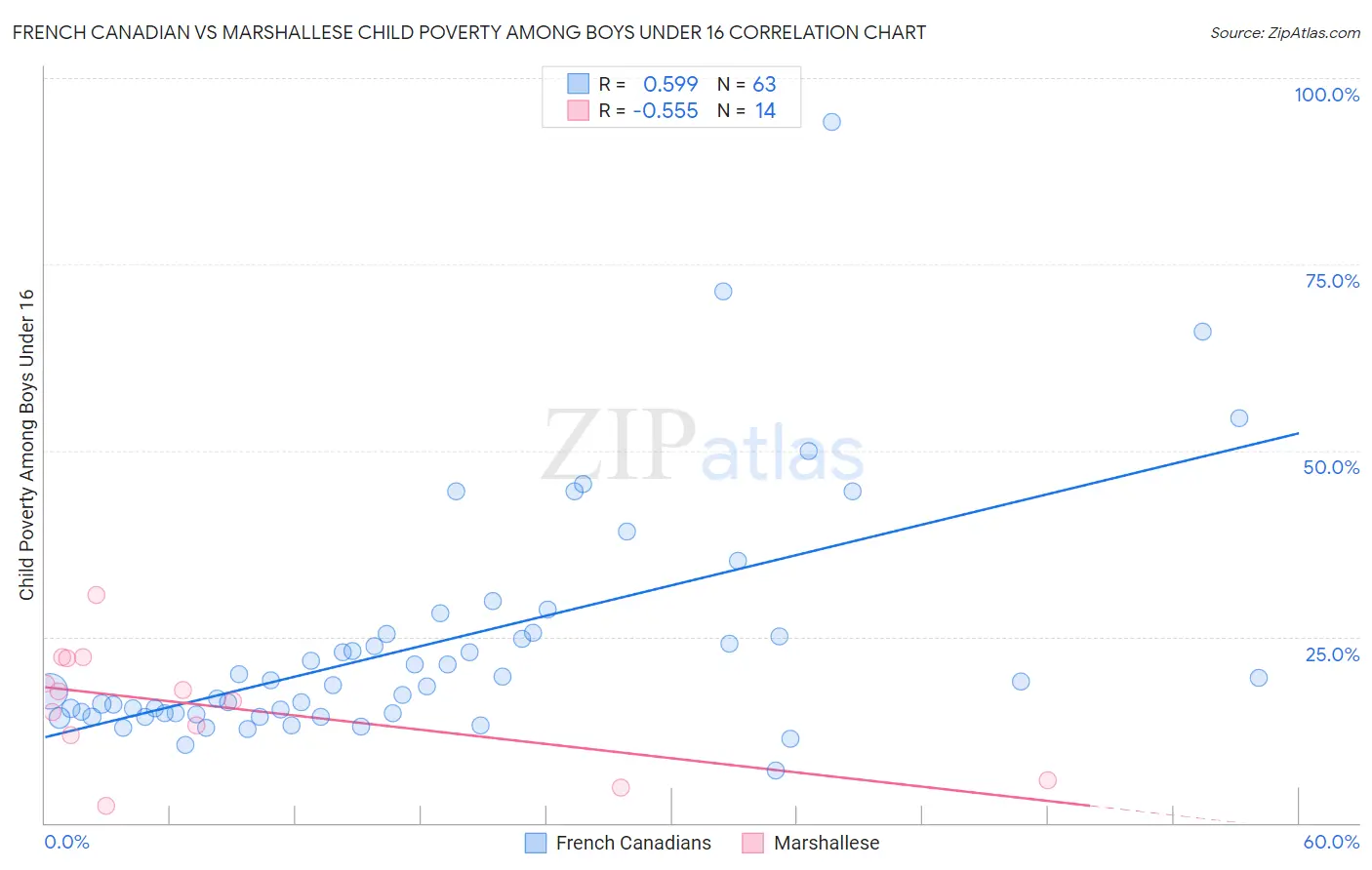French Canadian vs Marshallese Child Poverty Among Boys Under 16