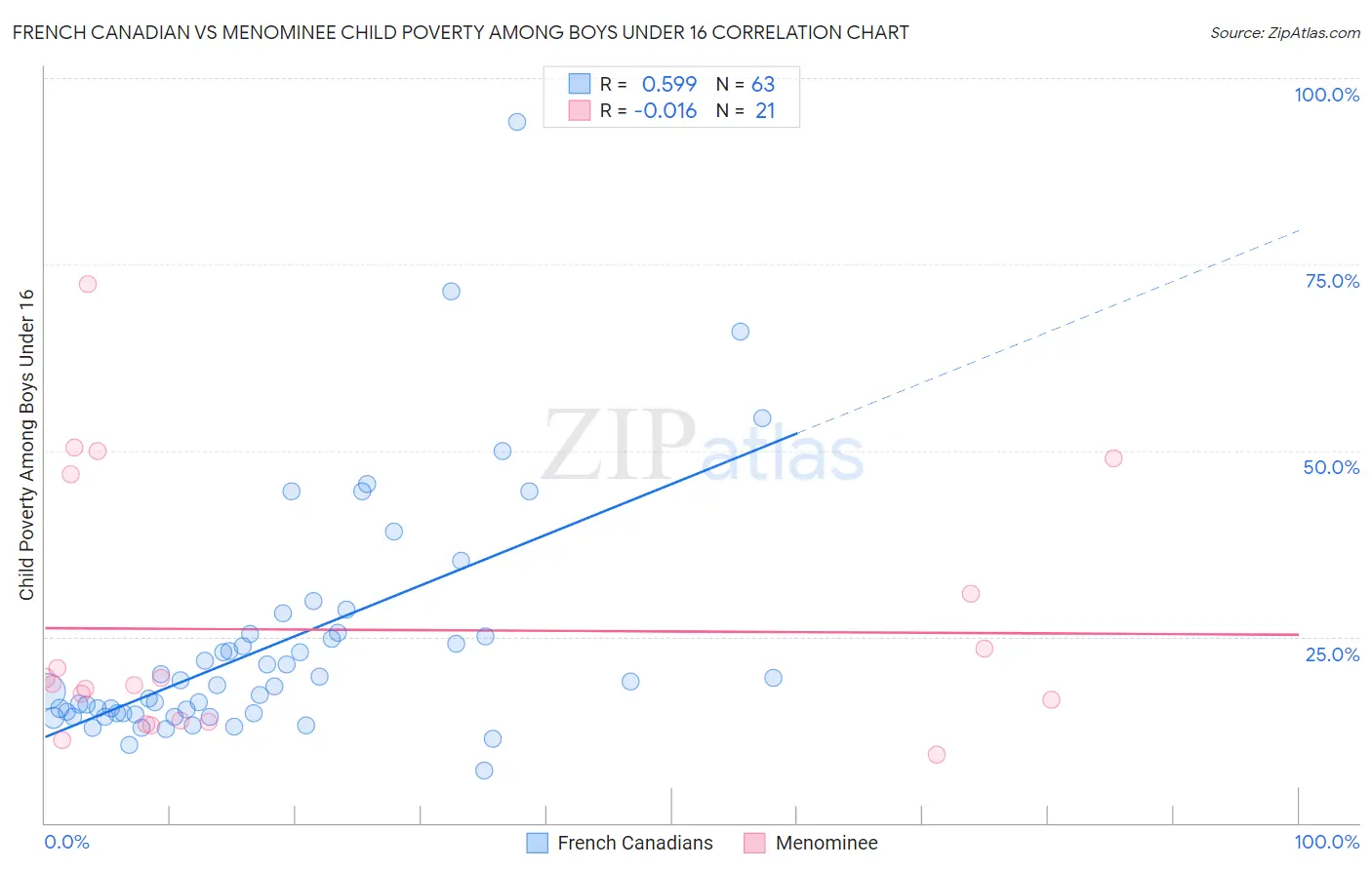 French Canadian vs Menominee Child Poverty Among Boys Under 16