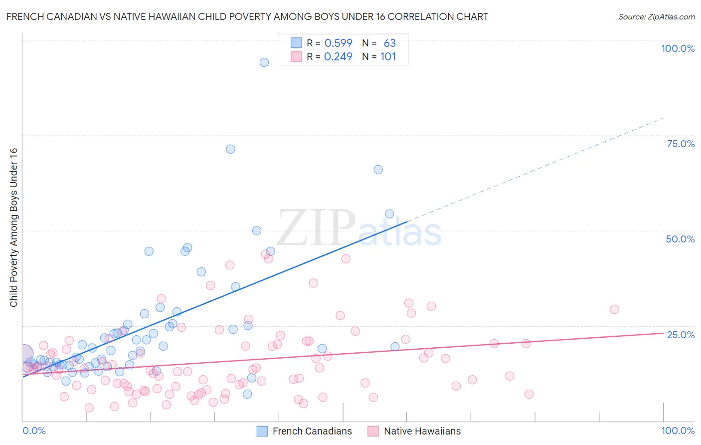 French Canadian vs Native Hawaiian Child Poverty Among Boys Under 16