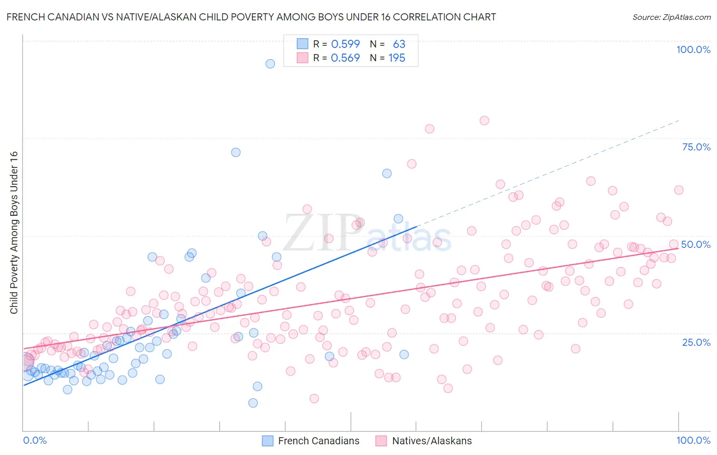 French Canadian vs Native/Alaskan Child Poverty Among Boys Under 16