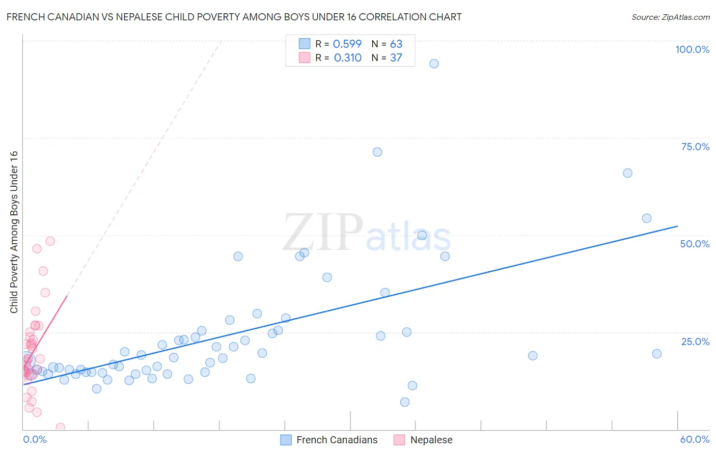 French Canadian vs Nepalese Child Poverty Among Boys Under 16