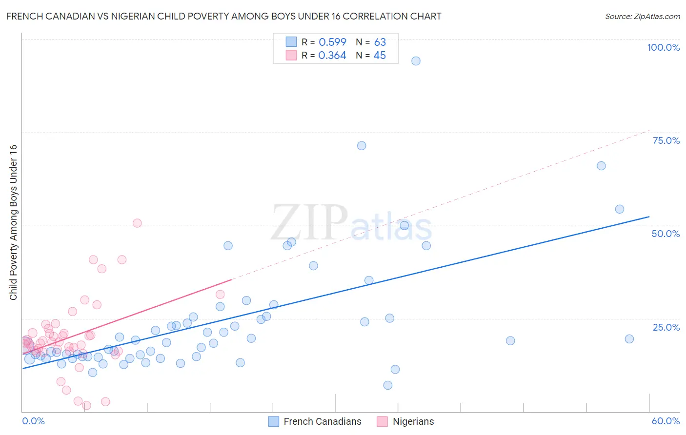 French Canadian vs Nigerian Child Poverty Among Boys Under 16