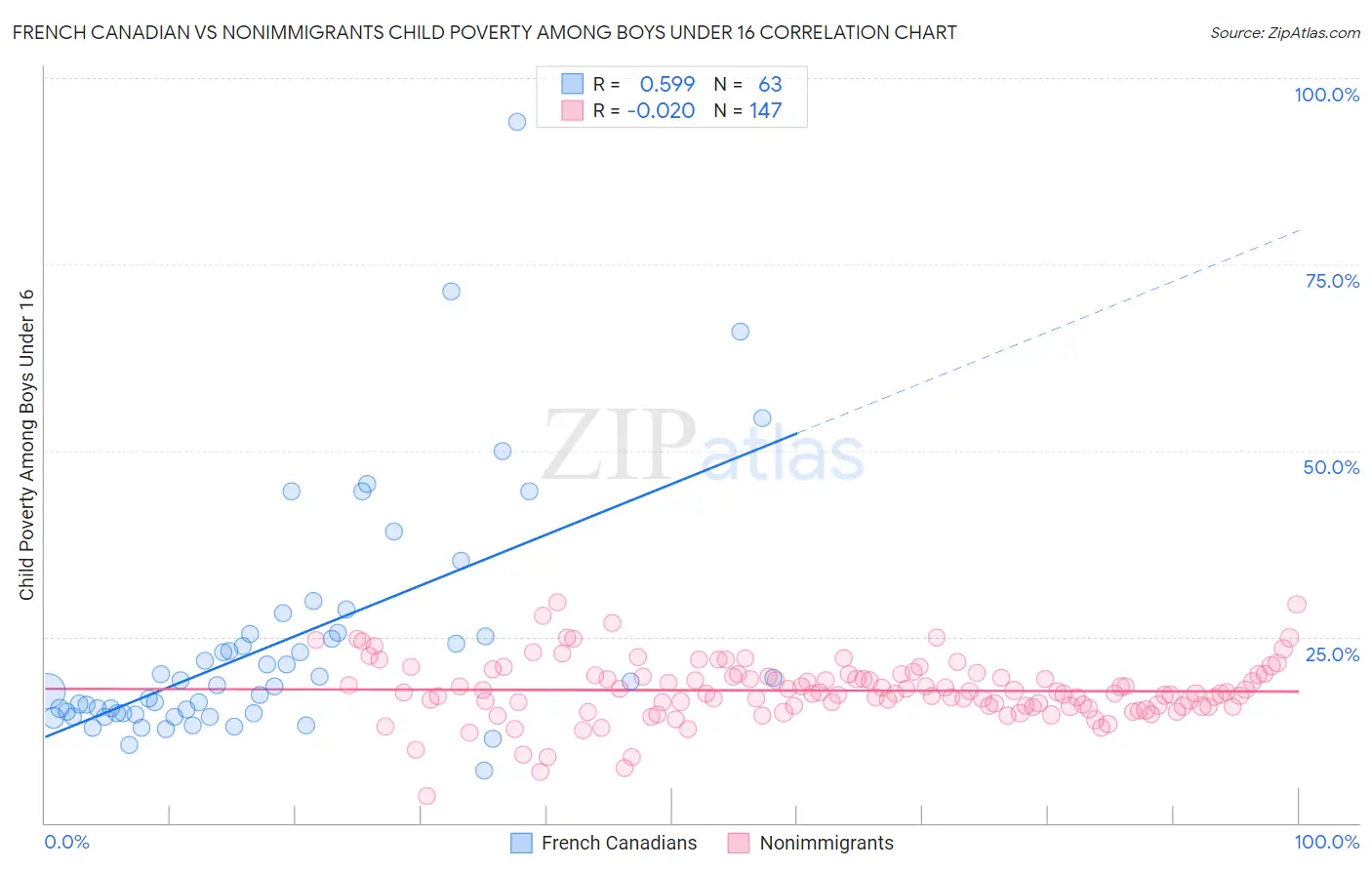 French Canadian vs Nonimmigrants Child Poverty Among Boys Under 16