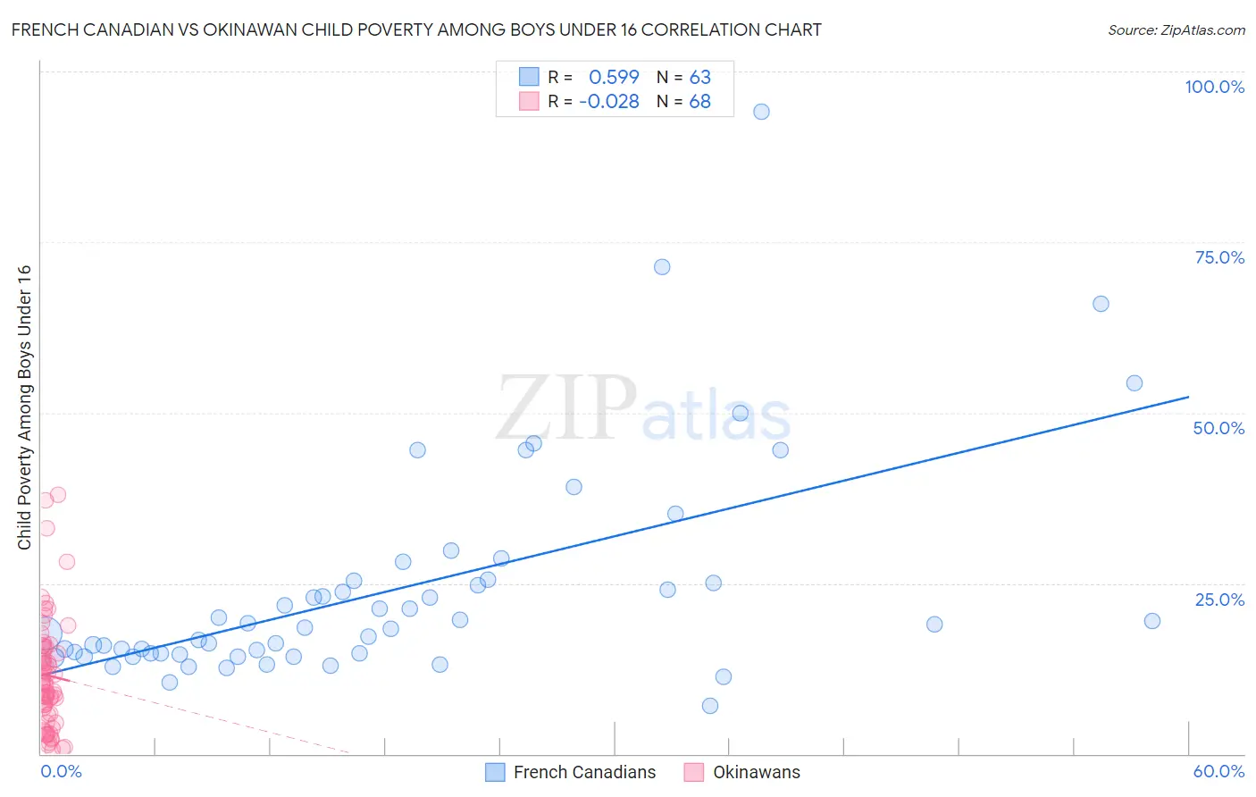 French Canadian vs Okinawan Child Poverty Among Boys Under 16