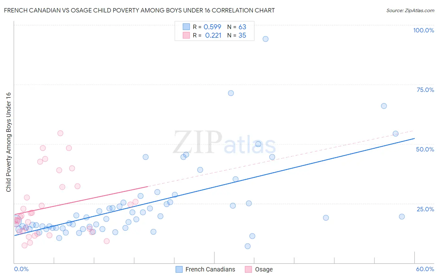 French Canadian vs Osage Child Poverty Among Boys Under 16