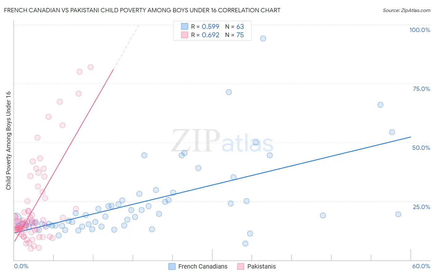 French Canadian vs Pakistani Child Poverty Among Boys Under 16