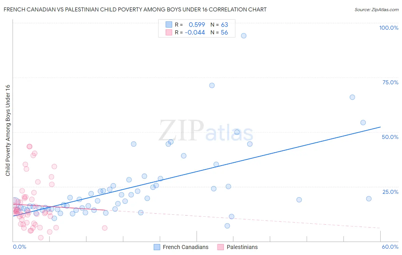 French Canadian vs Palestinian Child Poverty Among Boys Under 16