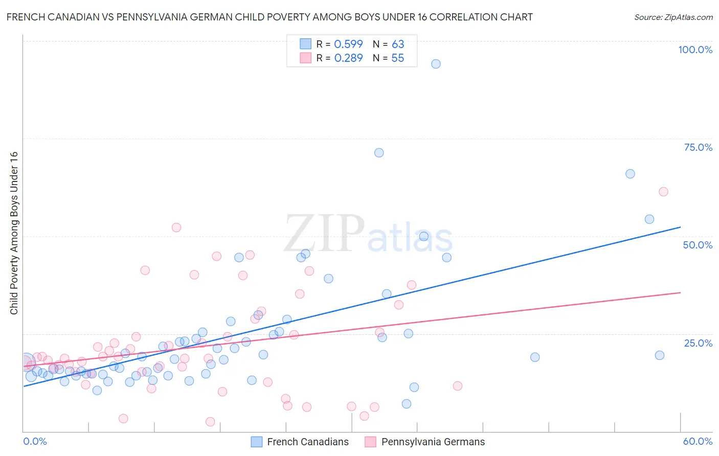French Canadian vs Pennsylvania German Child Poverty Among Boys Under 16