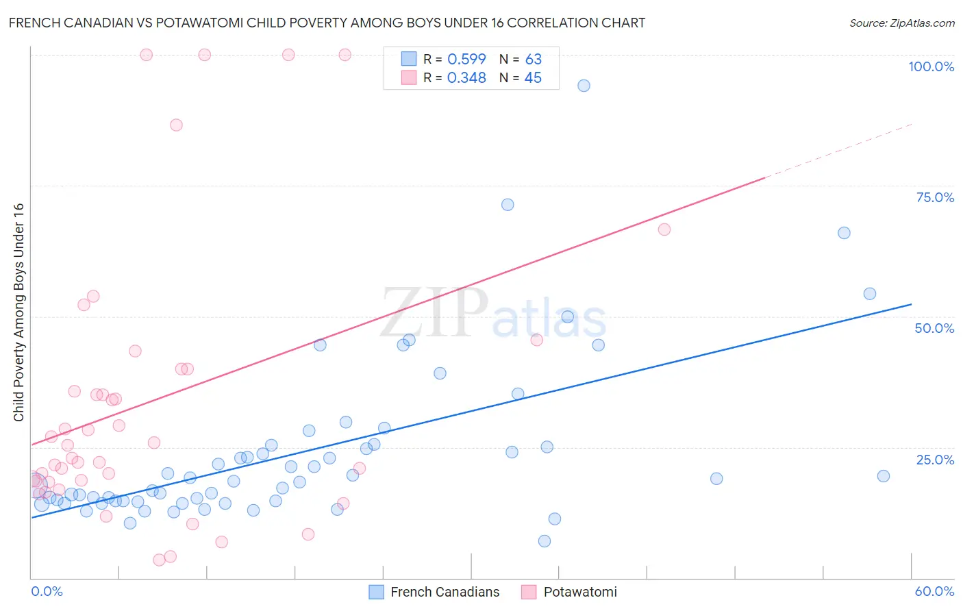 French Canadian vs Potawatomi Child Poverty Among Boys Under 16