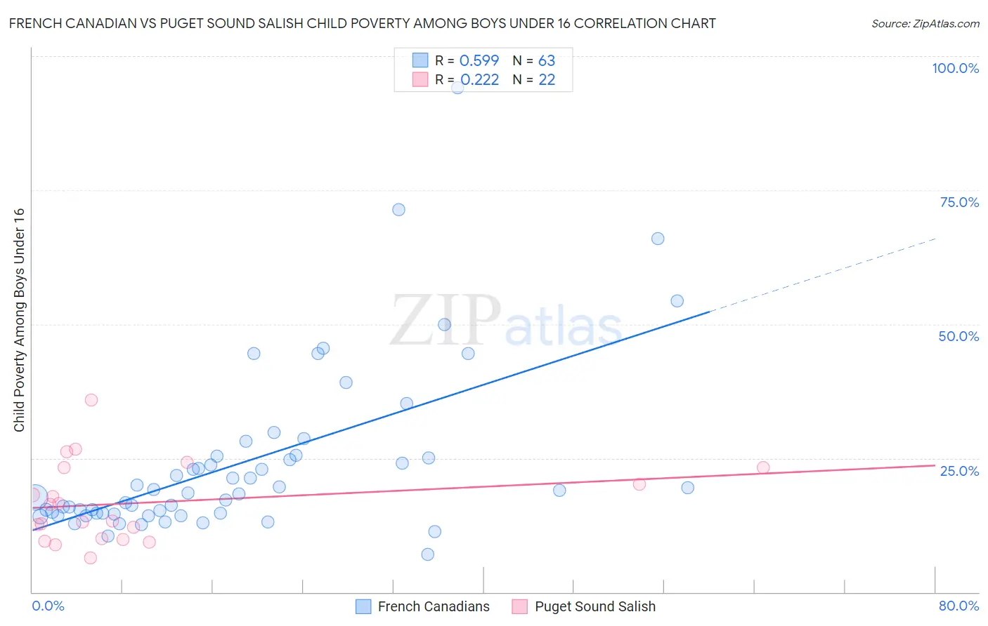 French Canadian vs Puget Sound Salish Child Poverty Among Boys Under 16