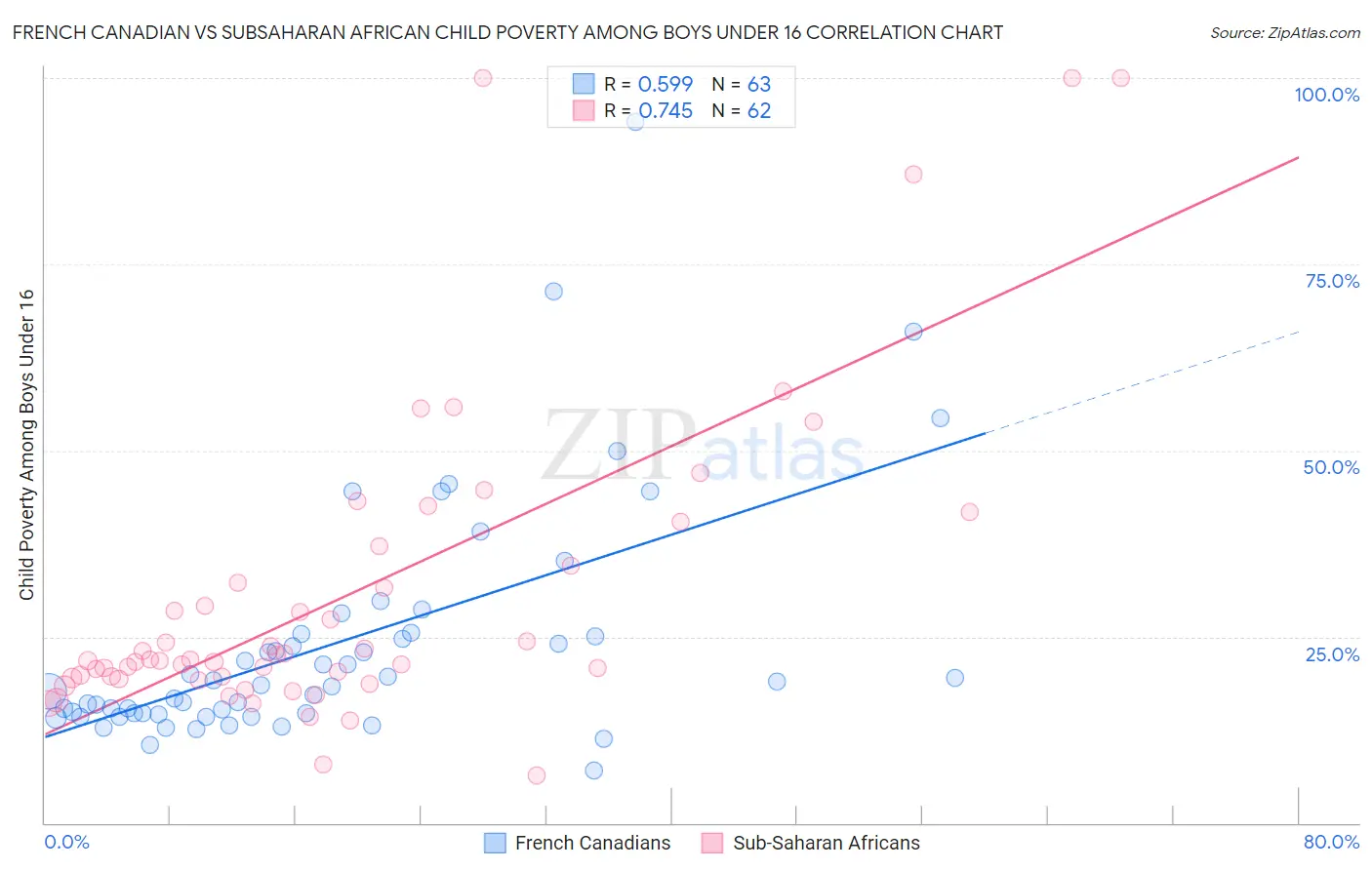 French Canadian vs Subsaharan African Child Poverty Among Boys Under 16