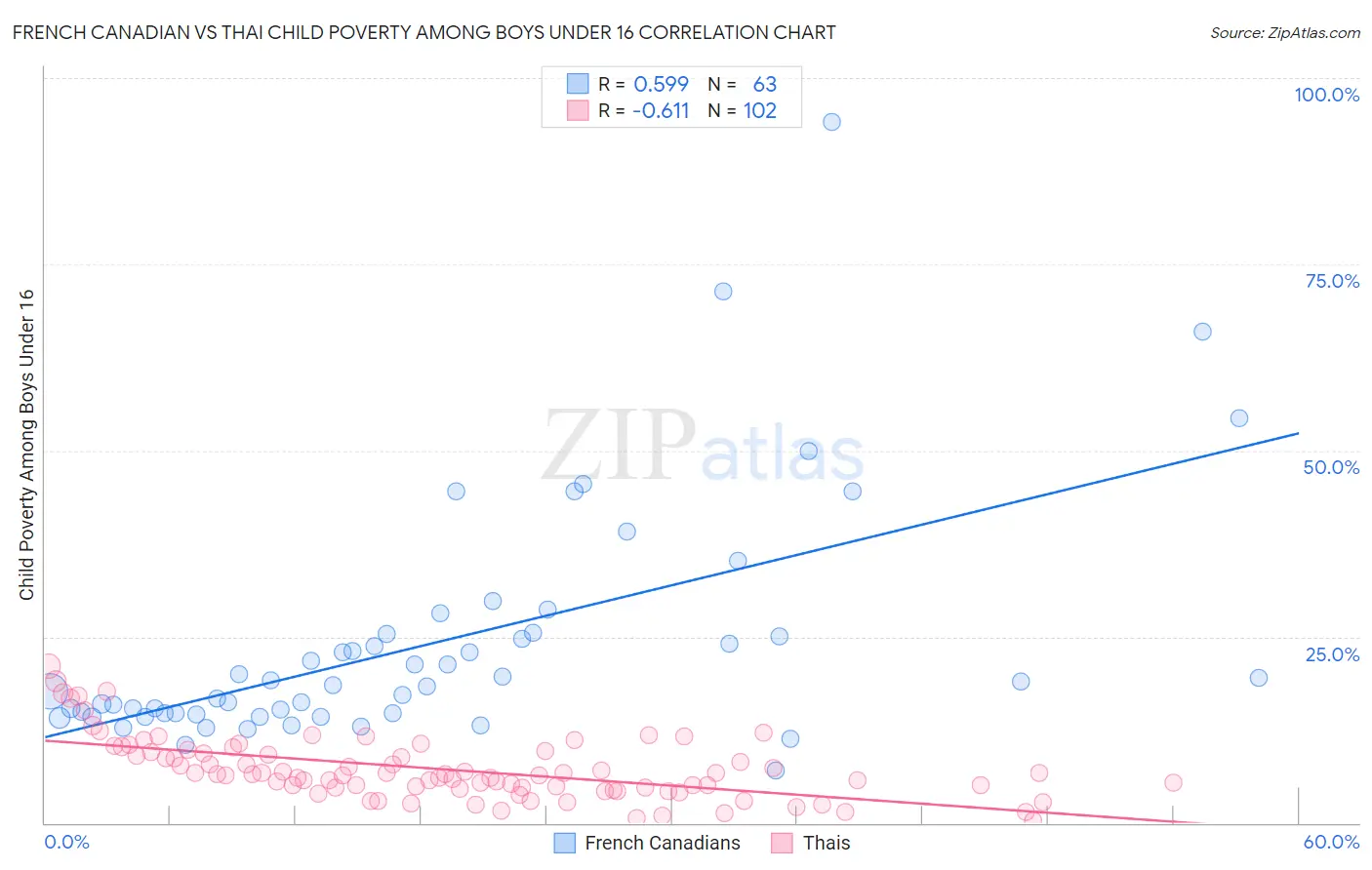 French Canadian vs Thai Child Poverty Among Boys Under 16