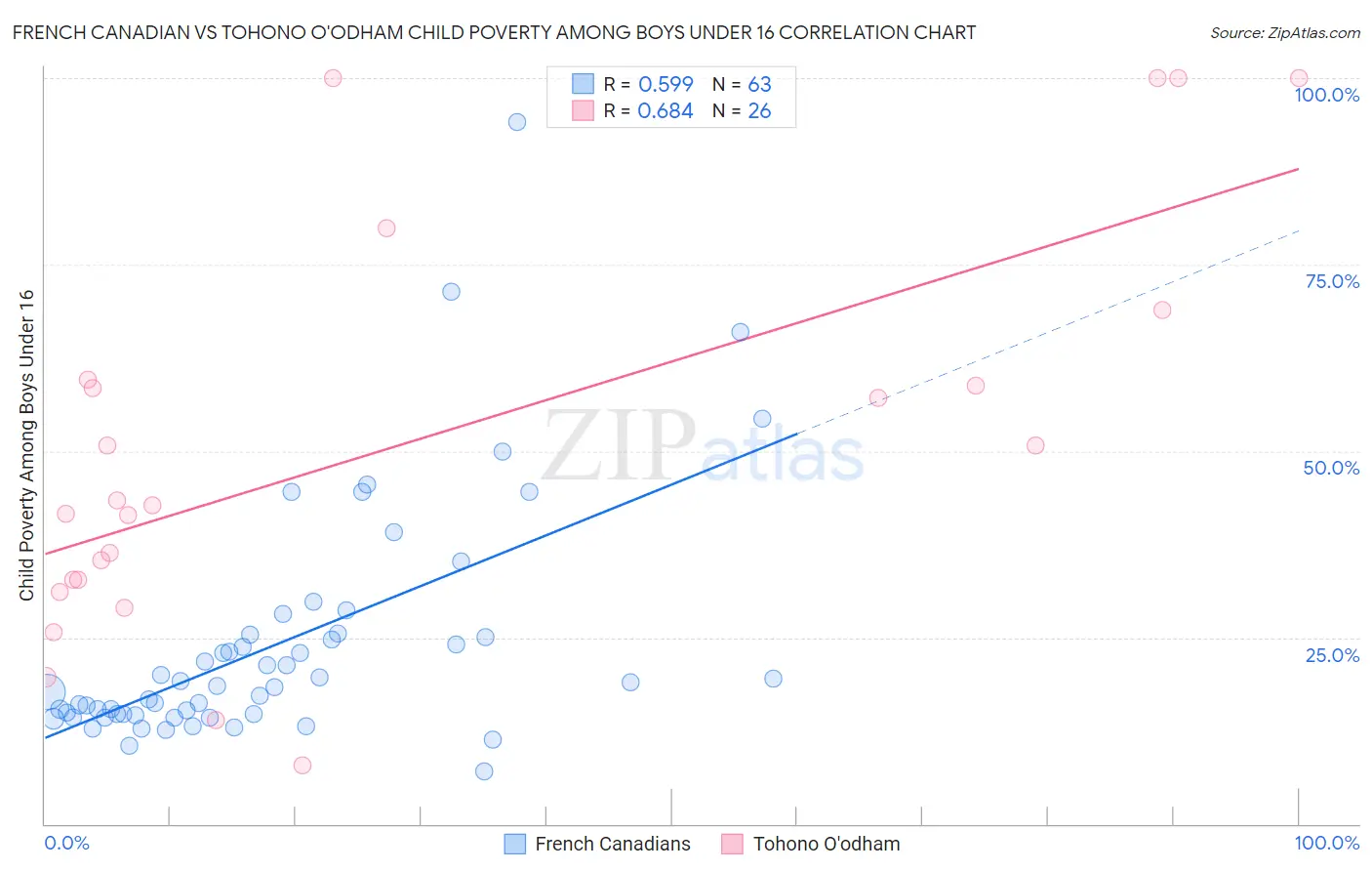French Canadian vs Tohono O'odham Child Poverty Among Boys Under 16