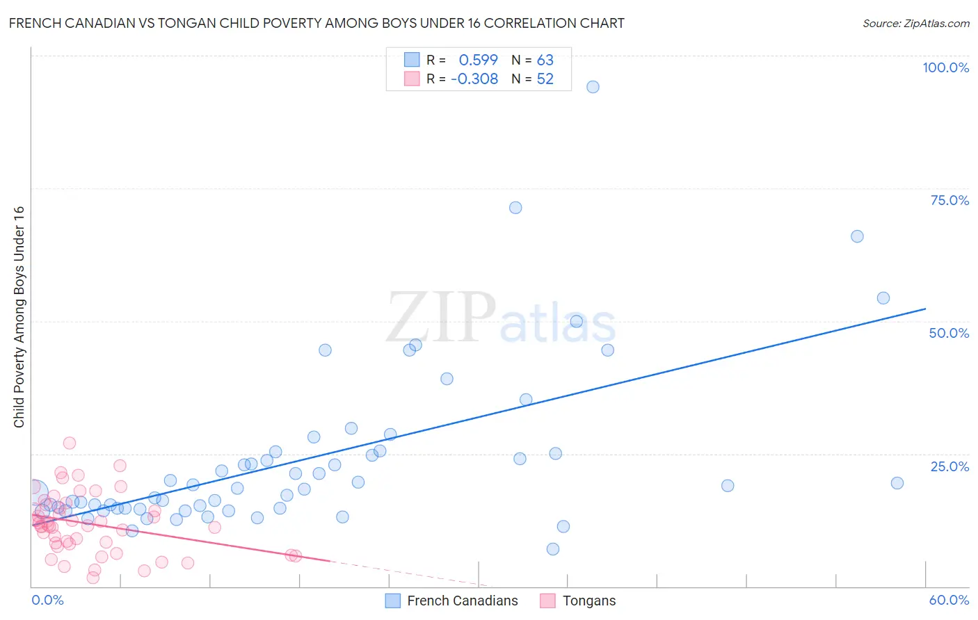 French Canadian vs Tongan Child Poverty Among Boys Under 16