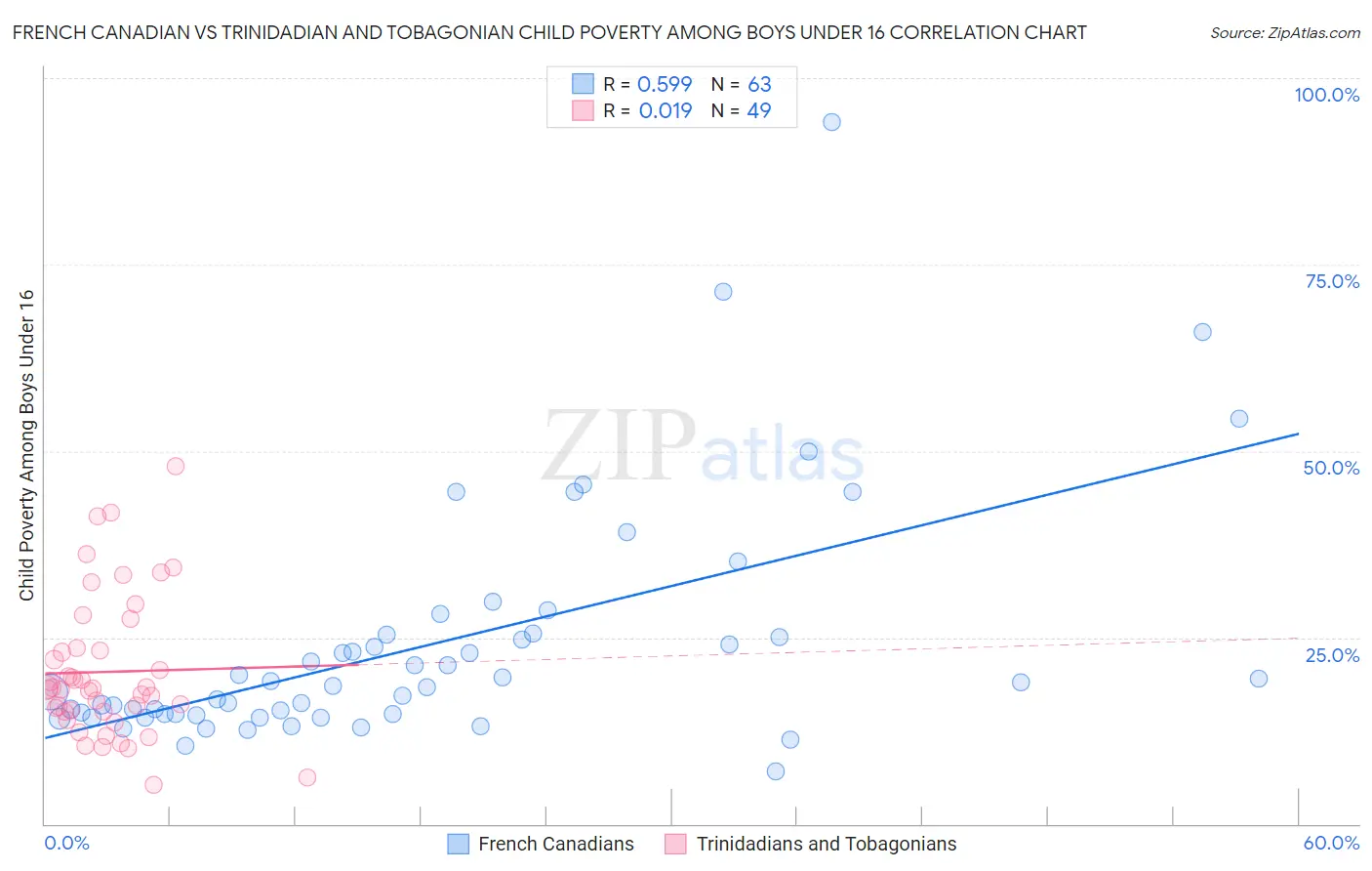 French Canadian vs Trinidadian and Tobagonian Child Poverty Among Boys Under 16