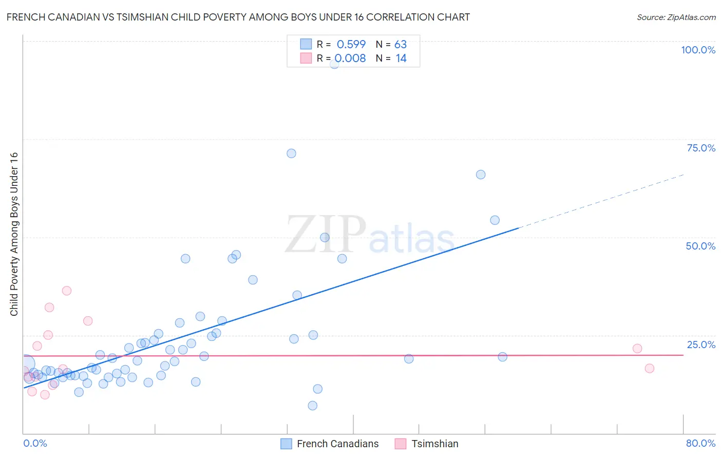 French Canadian vs Tsimshian Child Poverty Among Boys Under 16