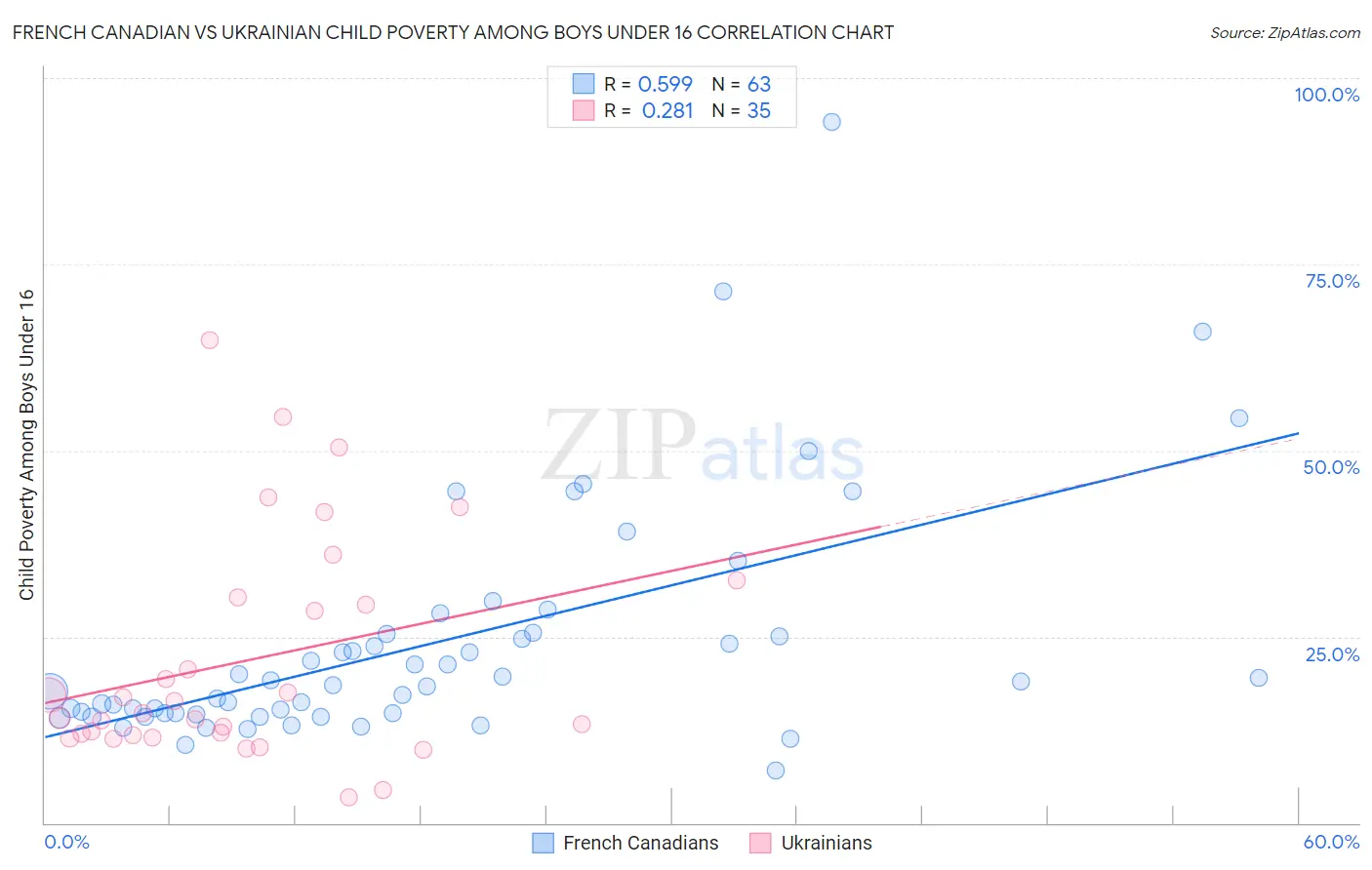 French Canadian vs Ukrainian Child Poverty Among Boys Under 16