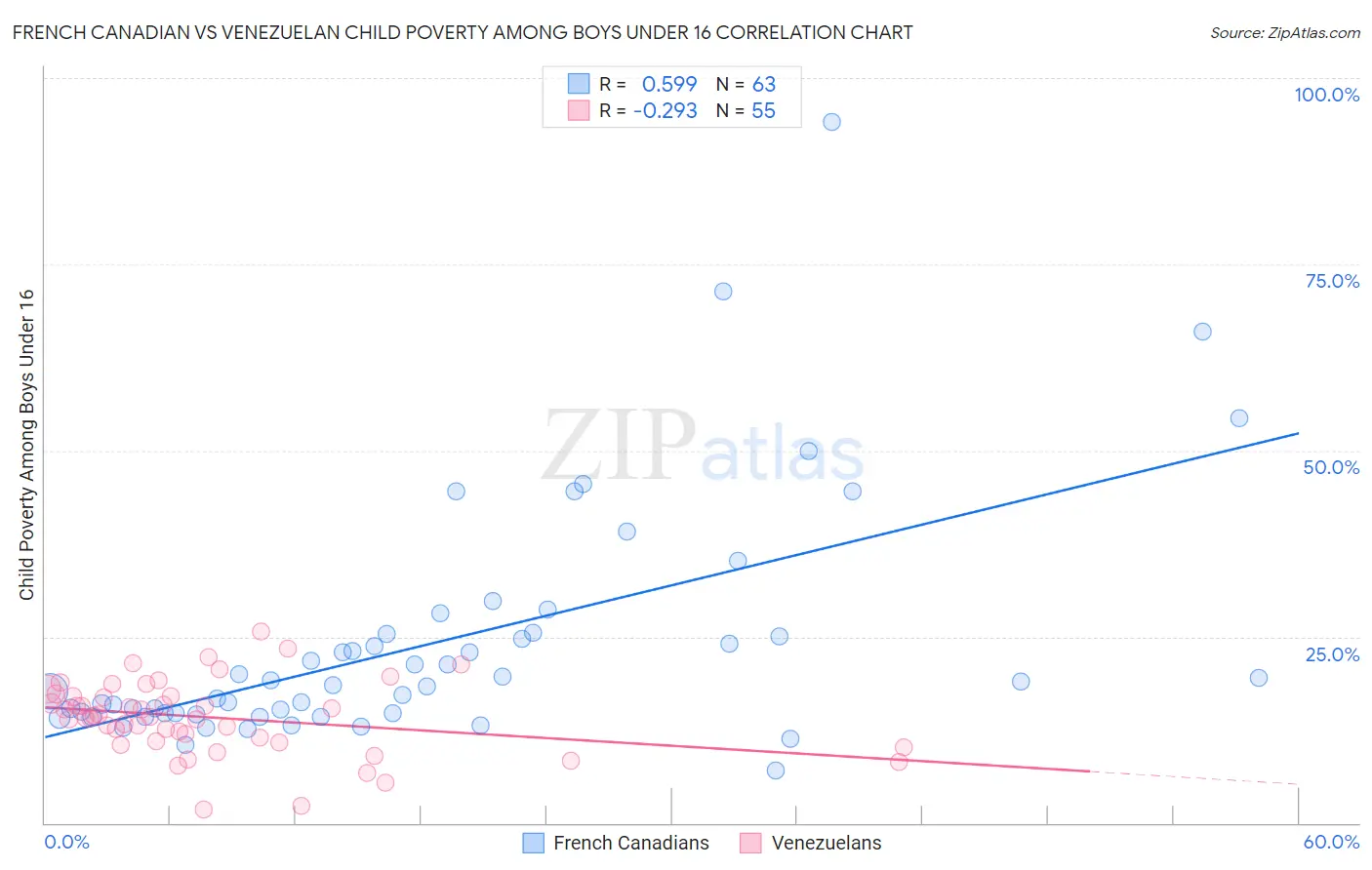 French Canadian vs Venezuelan Child Poverty Among Boys Under 16