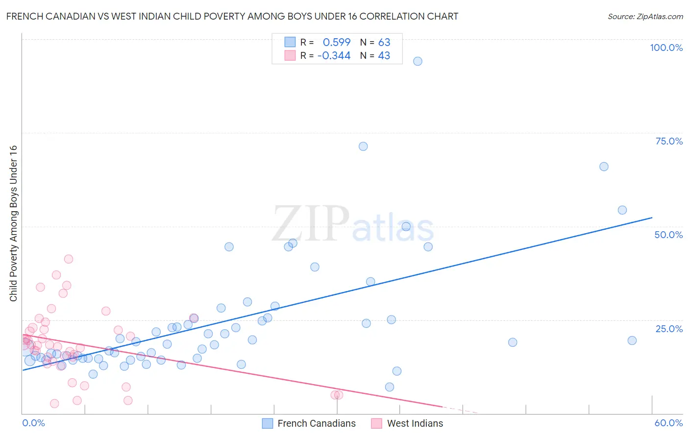 French Canadian vs West Indian Child Poverty Among Boys Under 16