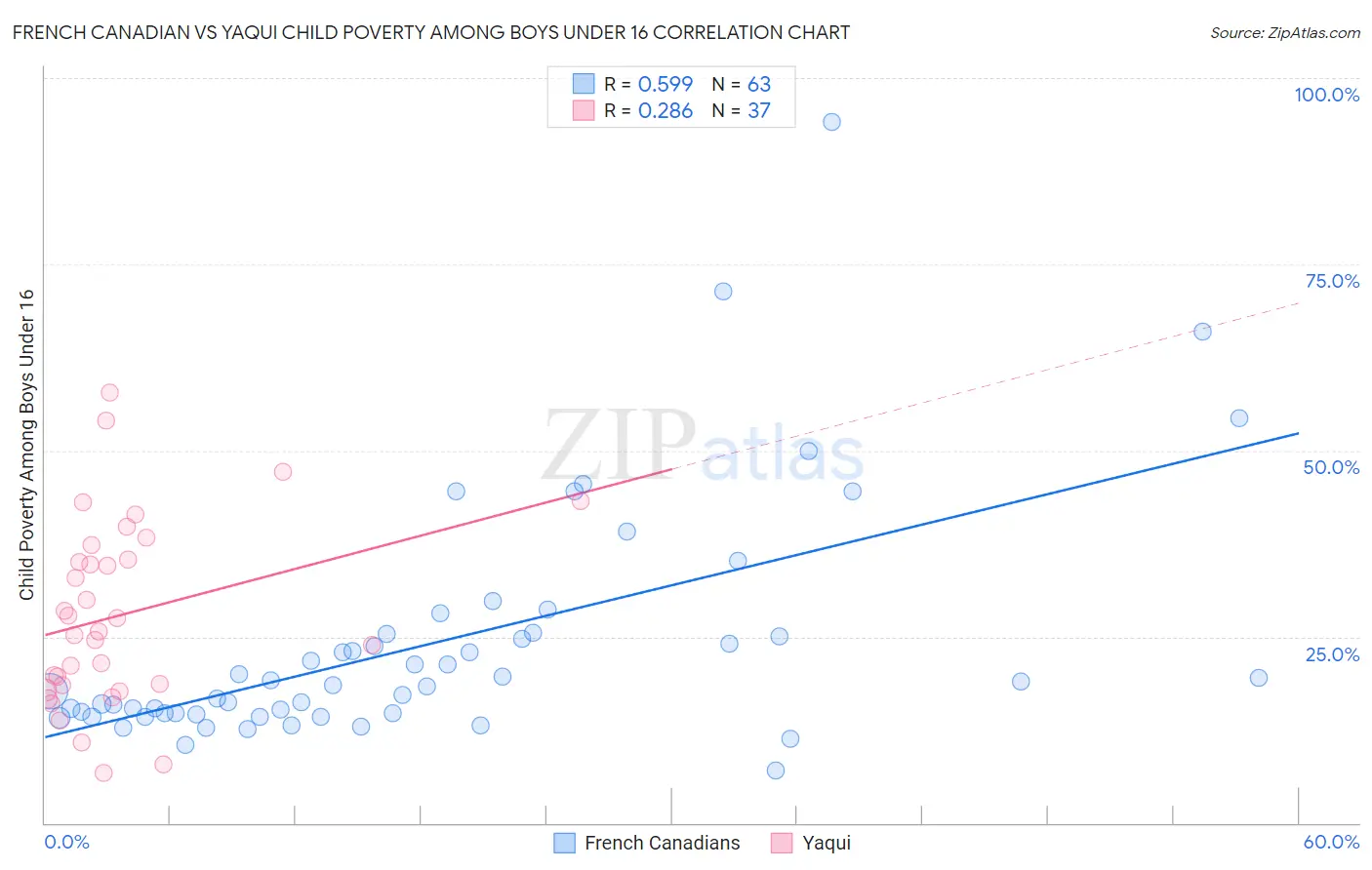 French Canadian vs Yaqui Child Poverty Among Boys Under 16
