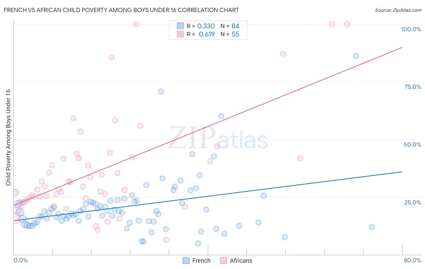 French vs African Child Poverty Among Boys Under 16