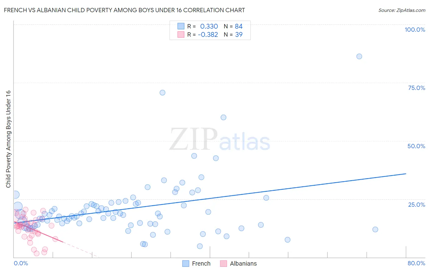 French vs Albanian Child Poverty Among Boys Under 16