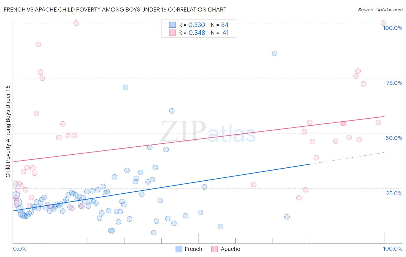 French vs Apache Child Poverty Among Boys Under 16