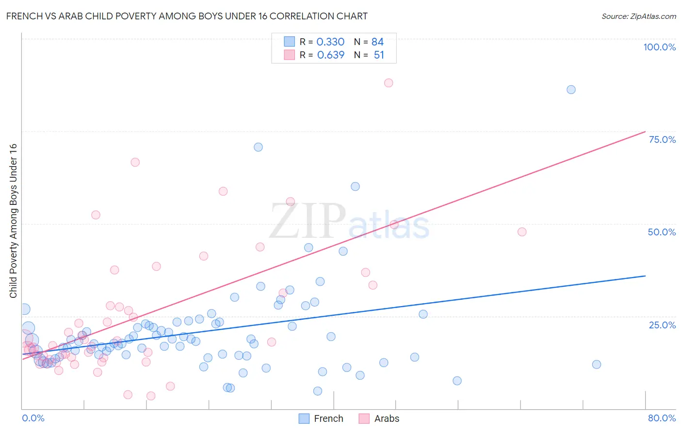 French vs Arab Child Poverty Among Boys Under 16