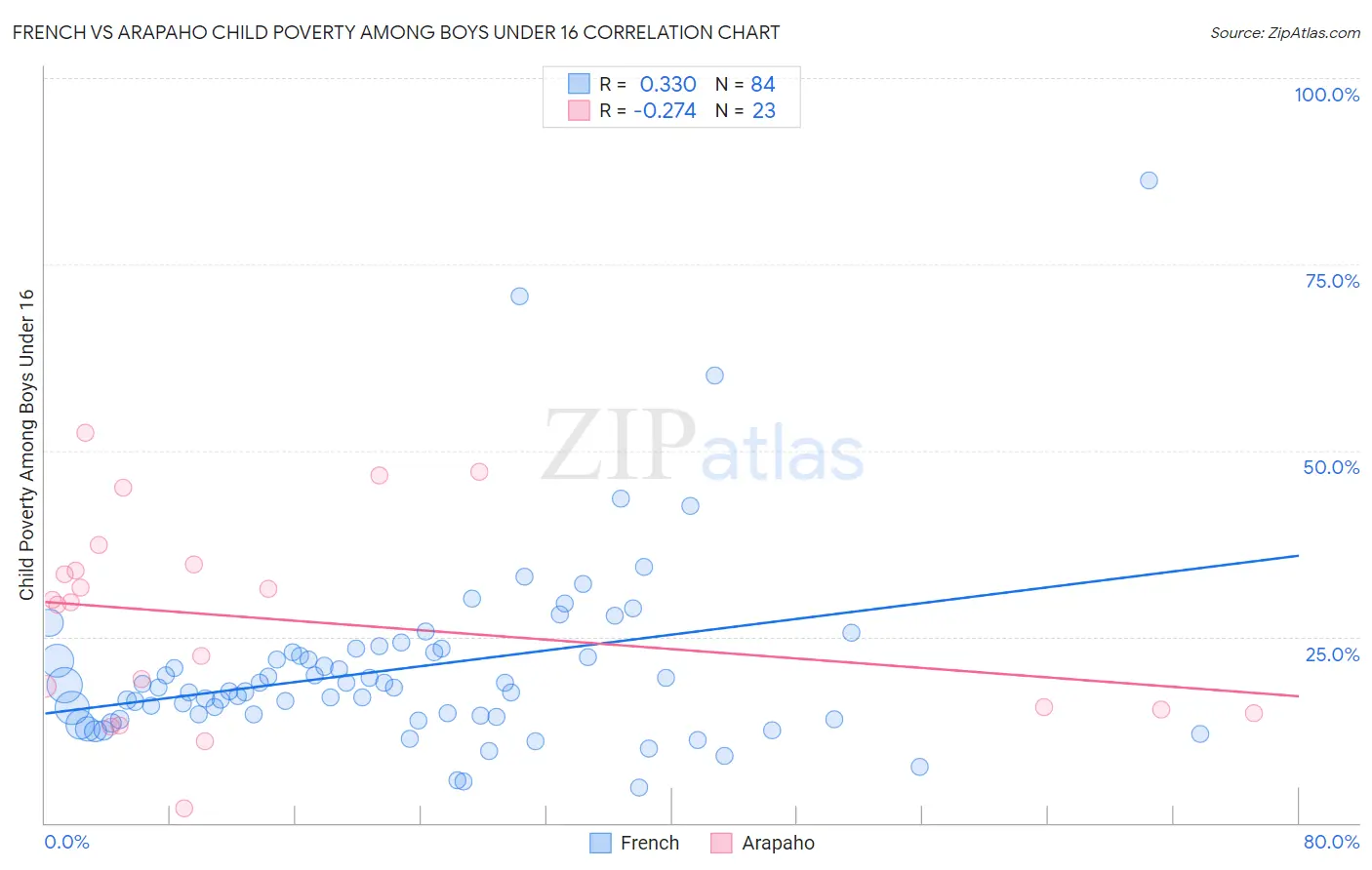 French vs Arapaho Child Poverty Among Boys Under 16