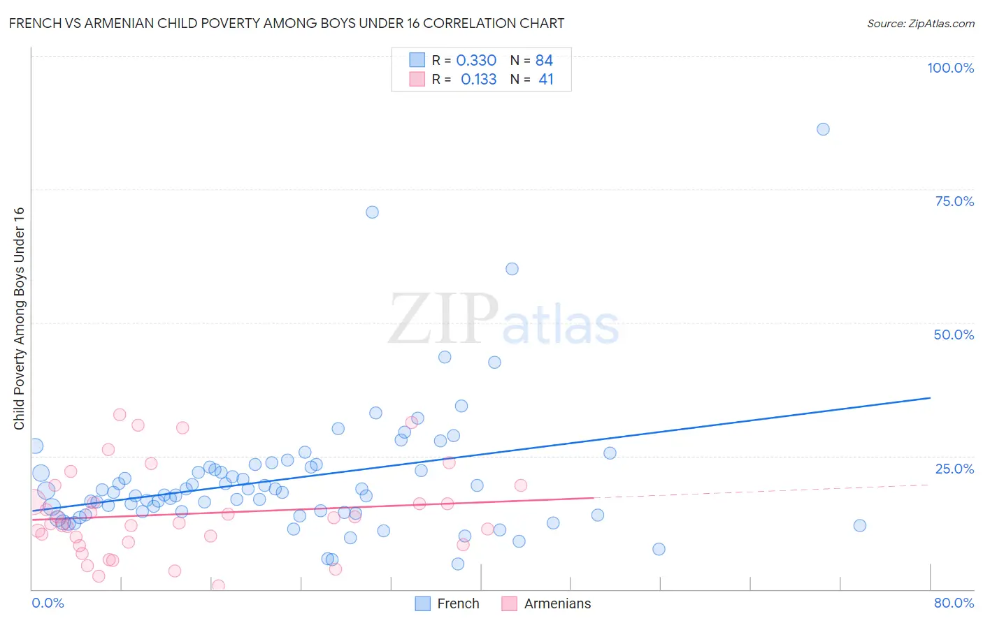 French vs Armenian Child Poverty Among Boys Under 16