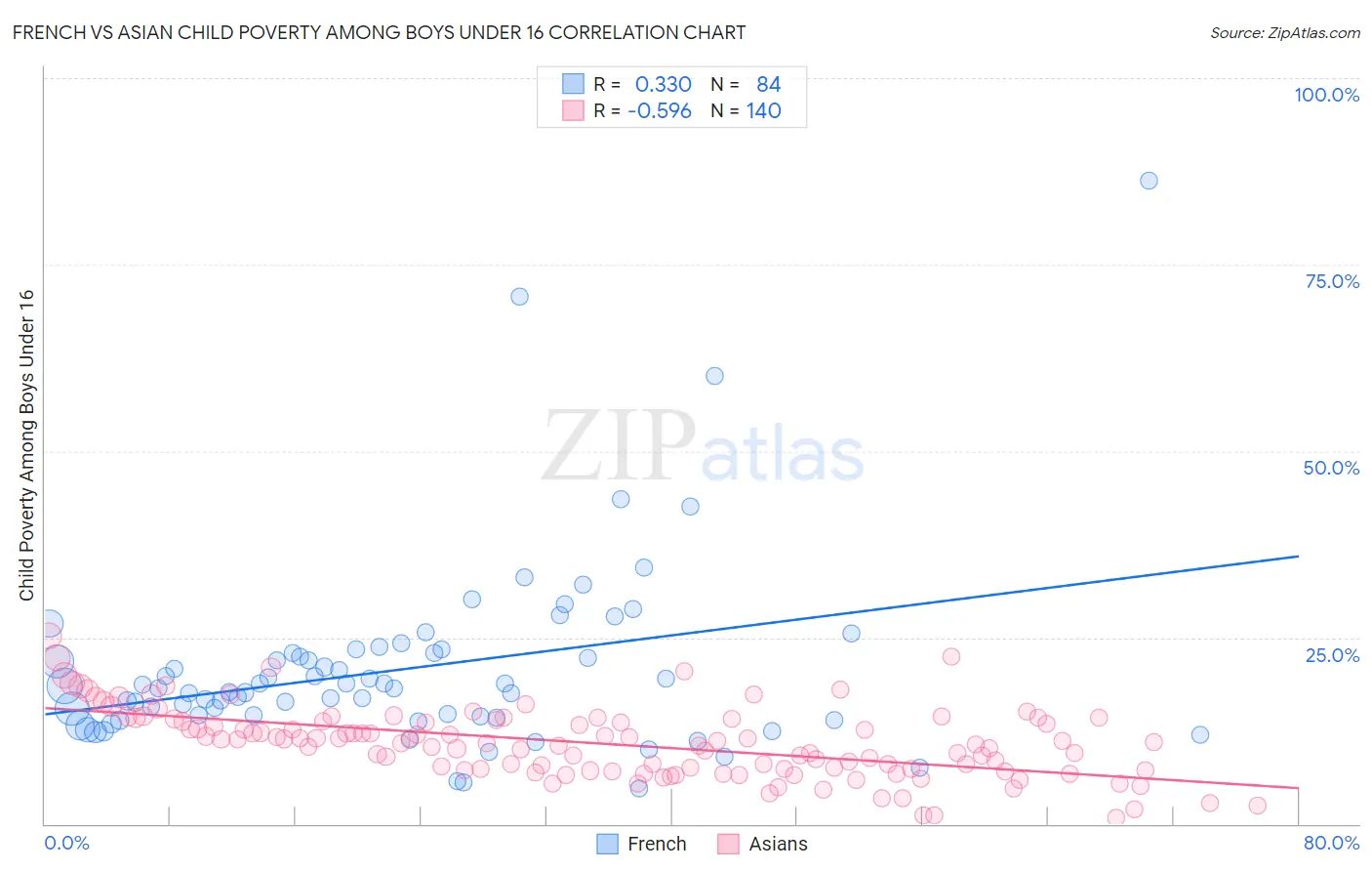 French vs Asian Child Poverty Among Boys Under 16