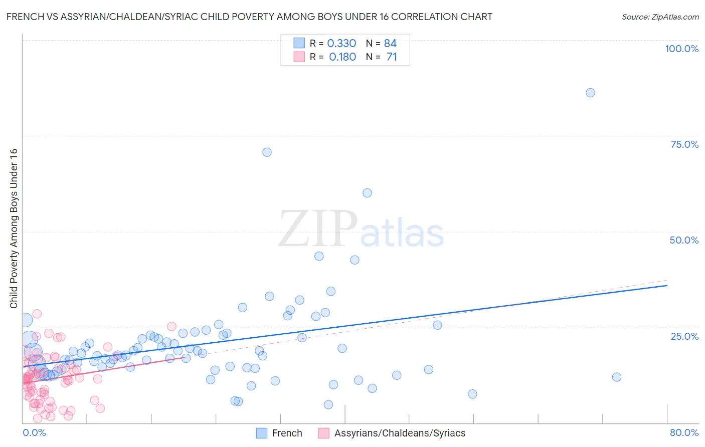 French vs Assyrian/Chaldean/Syriac Child Poverty Among Boys Under 16